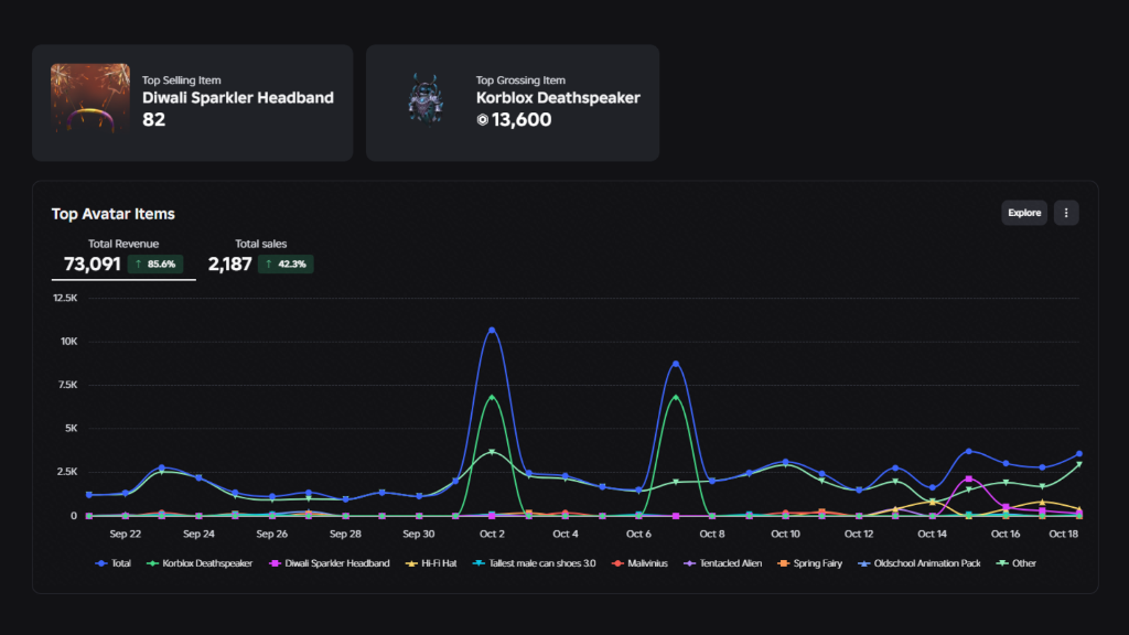 Roblox Developer Analytics Revenue Graph
