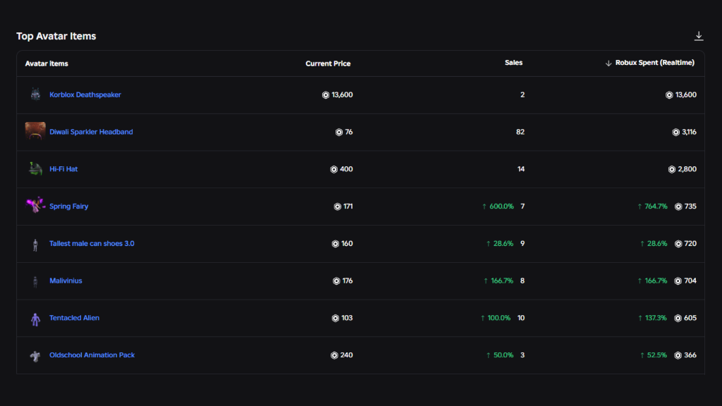Creator Dashboard Top Avatar Items